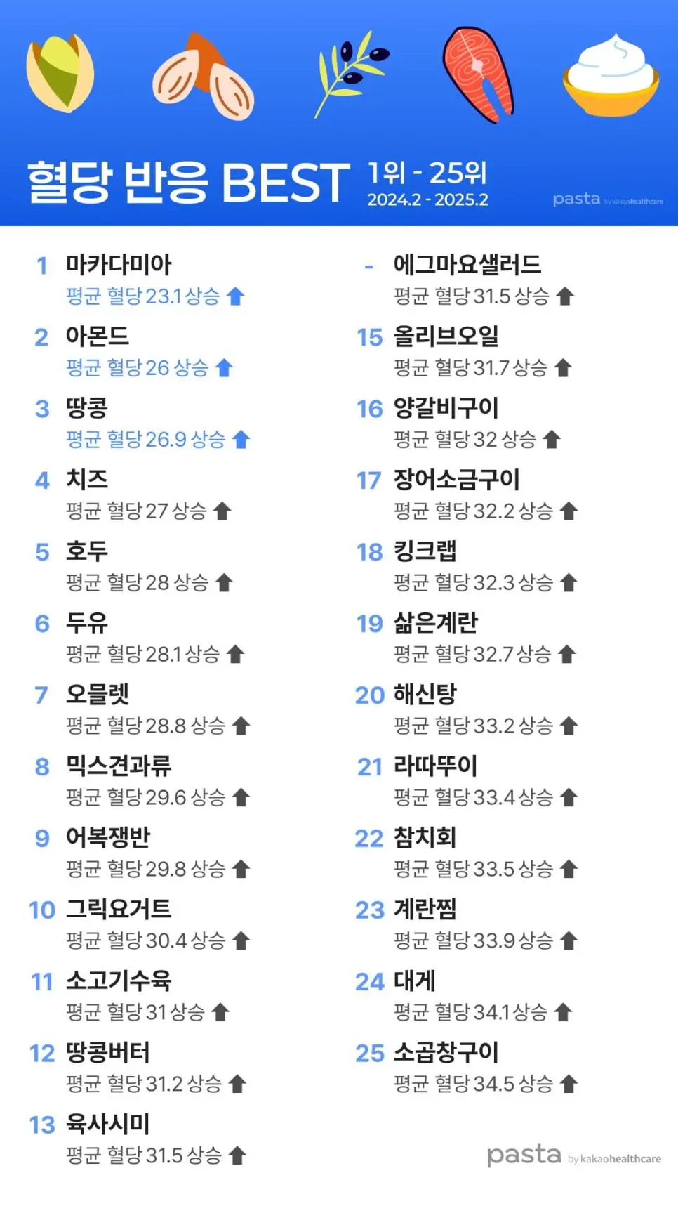음식 혈당 반응 WORST or BEST.jpg